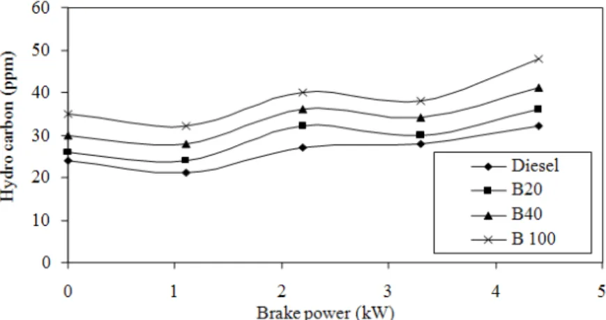 Fig. 8. Variation of hydro carbon with brake power 