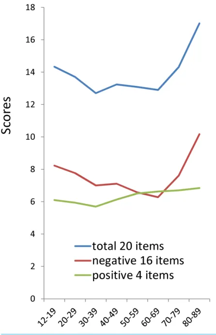 Figure 1 The relationship between age and the total scores of 20 items, 16 negative items score, and 4 positive items score