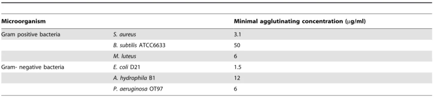 Figure 6. Bacterial viability. E. coli was incubated with recombinant proPO-ppA and stained with SYTO9 and PI to examine the viability of the bacteria