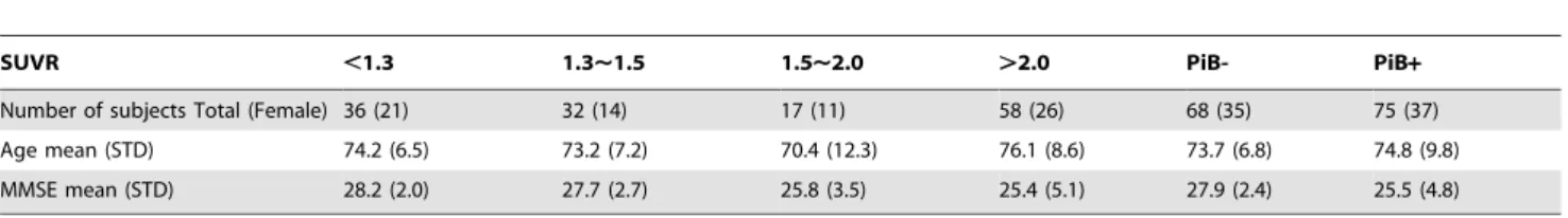 Table 1. Demographic information.