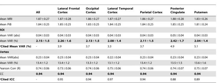 Table 4. Comparison between MRI-dependent and PET-only methods for PiB- group (averaging over 123 subjects that are not included in the atlas set).