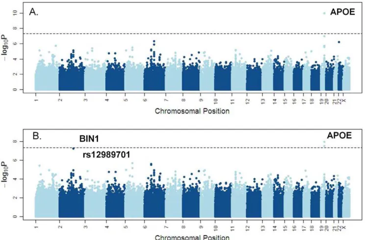 Figure 1. Manhattan plots for GWAS association meta-analysis results combining. a) Pfizer, ADNI, GenADA; b) plus top marker results in the QFP replication set