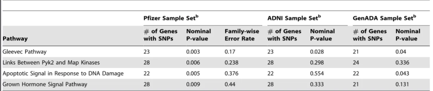 Table 4. Pathway Analysis Results in Three Independent Sample sets a .