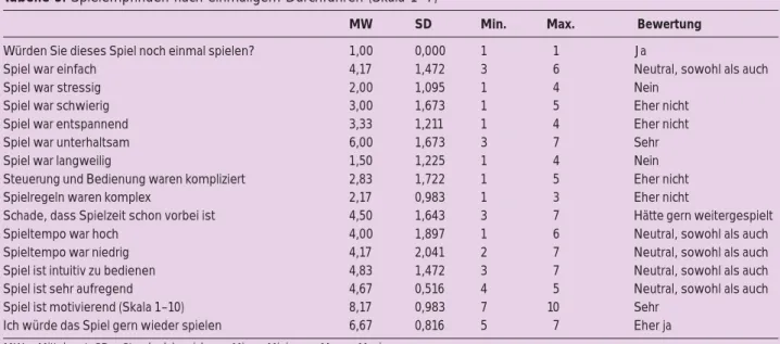 Tabelle 7: Zusammenhang zwischen subjektivem Belastungs- Belastungs-empfinden und Spaßerleben der Probandinnen über den  gan-zen Beobachtungszeitraum