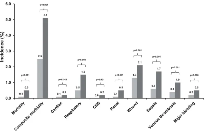 Fig 1. Crude 30-day postoperative mortality and morbidity rates in patients with and without preoperative anaemia