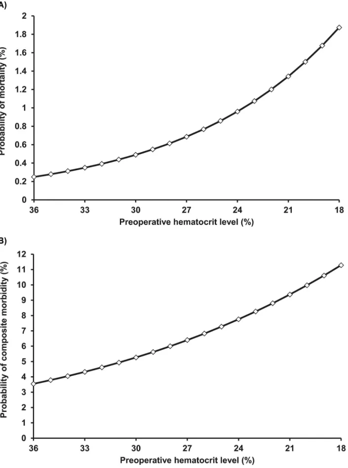 Fig 2. Probability of (A) mortality and (B) composite morbidity according to descending hematocrit levels in the preoperative anaemia group.