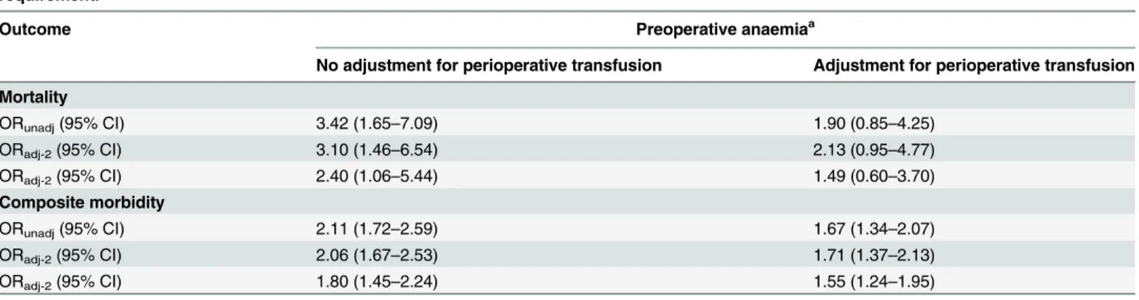 Table 3. Effects of preoperative anaemia on 30-day postoperative mortality and morbidity upon adjustment for perioperative transfusion requirement.