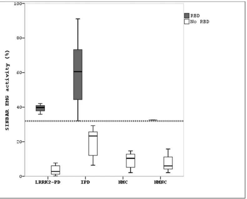Fig 1. Electromyographic activity in REM sleep. Bars represent the percentage of electromyographic activity found during REM sleep in the different groups included in the study