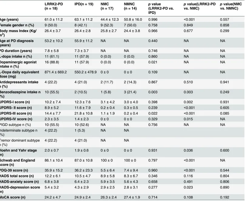 Table 1. Demographic and parkinsonian clinical data and comparisons between groups.