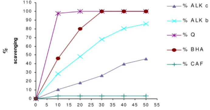 Fig  2:  Antioxidant  activity  (%  scavenging  of  DPPH  free  radical)  of  different  concentrations  of  alkaloid extracts from F.bastardii and F