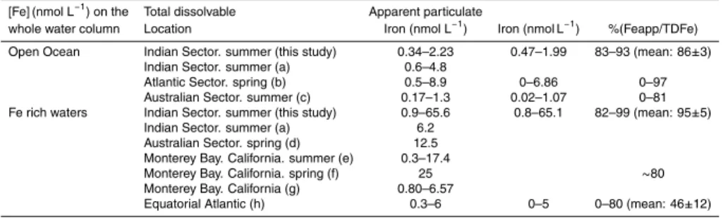 Table 2. Range of total dissolvable iron (TDFe), apparent particulate iron (Fe app ) and per- per-centage of Fe app in the total dissolvable fraction in the water column for di ff erent seasons and sectors of the Southern Ocean ((a) Sarthou et al., 1997, (