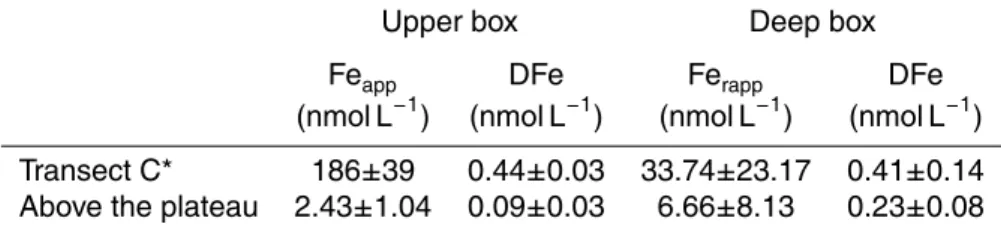 Table 3. Mean dissolved and apparent particulate iron concentrations calculated above and below 150 m, for all the stations located above the plateau and for the stations located along transect C.