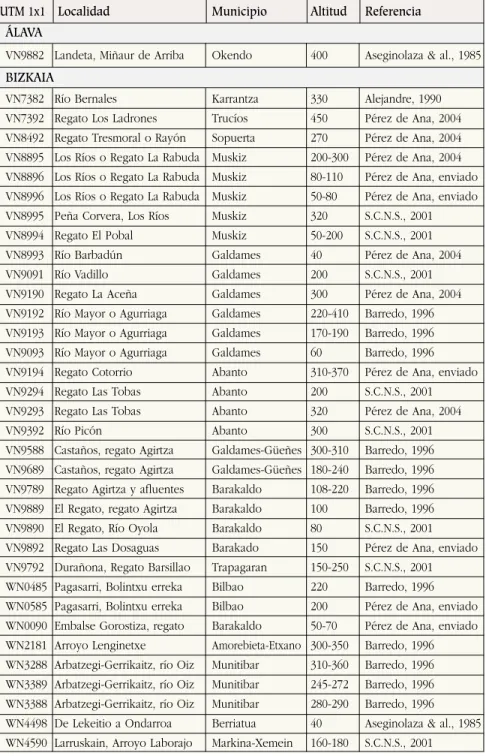 Table I.- Localities of Woodwardia radicans in the autonomous region of the Basque Country.