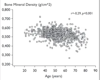 Figure 1. Age and distal forearm bone mineral density in Portuguese healthy men