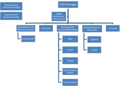 Figura 1. - Organograma da La Redoute Portugal - Vendas à distância S.A. 