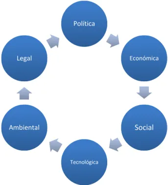 Figura 6 - Análise PESTAL  Fonte: Yüksel (2012) PolíticaPolítica EconómicaEconómicaSocialSocialTecnológicaTecnológicaAmbientalAmbientalLegalLegal