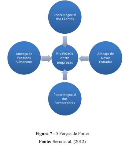 Figura 7 - 5 Forças de Porter  Fonte: Serra et al. (2012) 