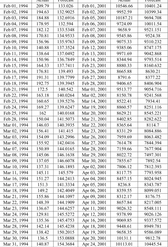 Table 2: Comparing of Actual and Forecasted Values 