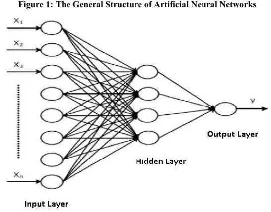 Figure 1: The General Structure of Artificial Neural Networks 