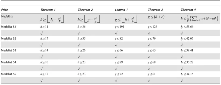 Table 2. Verification of theorems for the given set of Price Medalists.