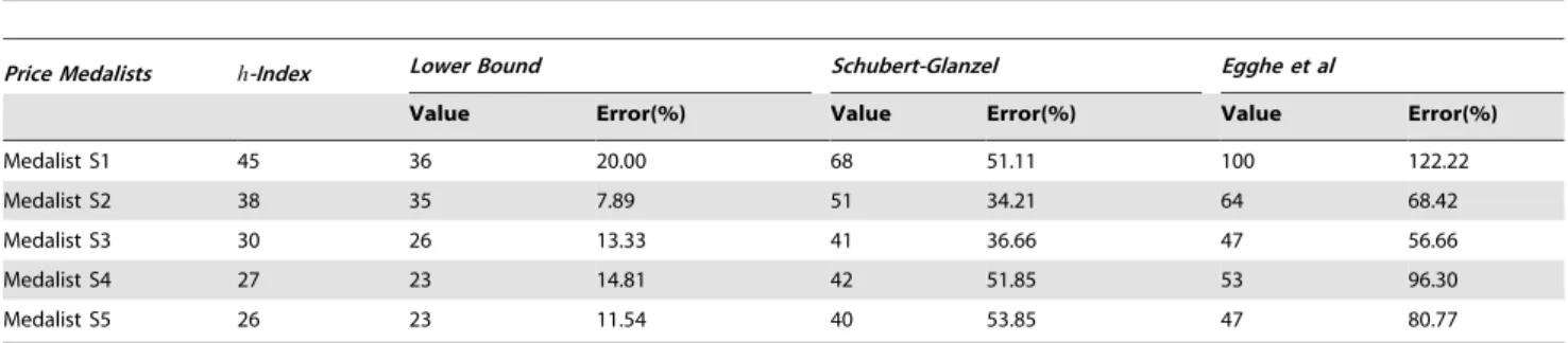 Table 5. Errors in the h-index using Theorem 2, Schubert-Glanzel model, and Egghe-Liang-Rousseau’s power law model [6] for the given set of Price Medalists.