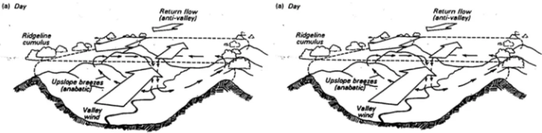 Fig. 3. Scheme of the hill-valley circulation often bringing air quality improvement. 