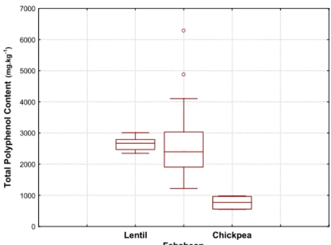 Figure 1 Polyphenol content in tested legumes (mg GAE.kg -1 ) 