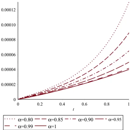 Fig. 2 The approximate solutions I ( t ) for N = 15