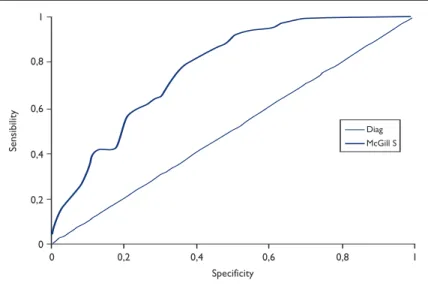 Figure 3B. ROC curve for the McGill Pain Questionnaire, Affective Category (McGill A).The area under curve (AUC) is 0.753