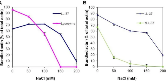 Figure 4. NaCl concentration dependent bundling of MgF-actin by LL-37, lysozyme and sLL-37