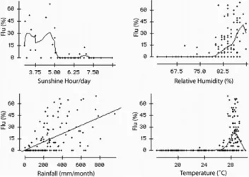 Figure 6. Non-coinciding seasonality of seasonal influenza in human and avian influenza in poultry in Bangladesh.