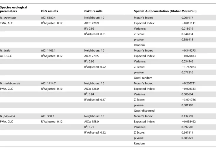 Table 2. OLS and GWR regression results yielding two best parameters for each species habitat suitability model (see Methods for details).