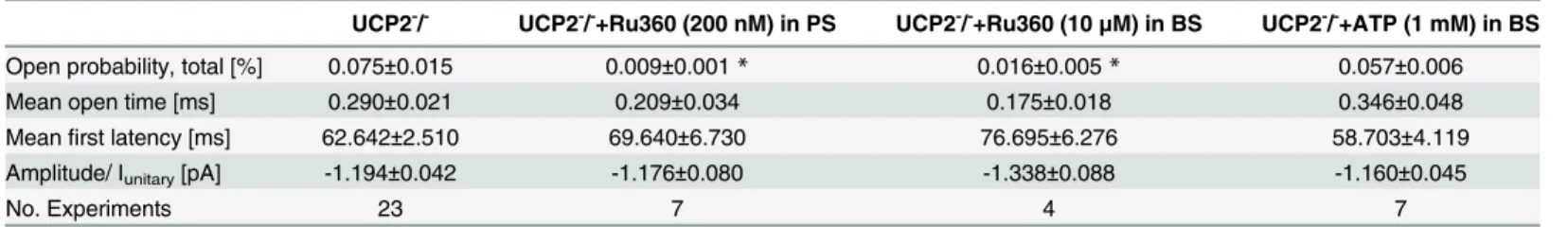 Table 2. Gating parameters of mCa1 in UCP2 -/- .
