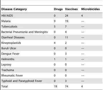 Table 4. Neglected Disease Products in Clinical Development as of July 2009.