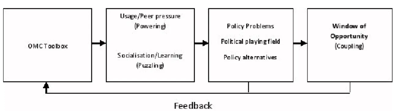 Figure 1: Conceptualizing OMC in action: Mechanisms and effects 