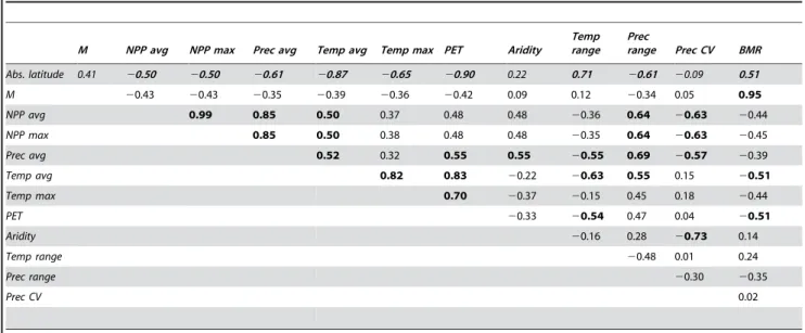 Table 1. Correlation matrix of environmental variables and species traits in the analysis.
