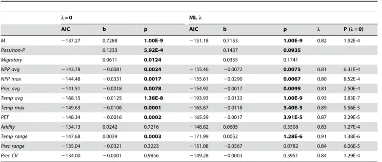 Table 3. Differences in environmental associations of migrants and non-migrants.