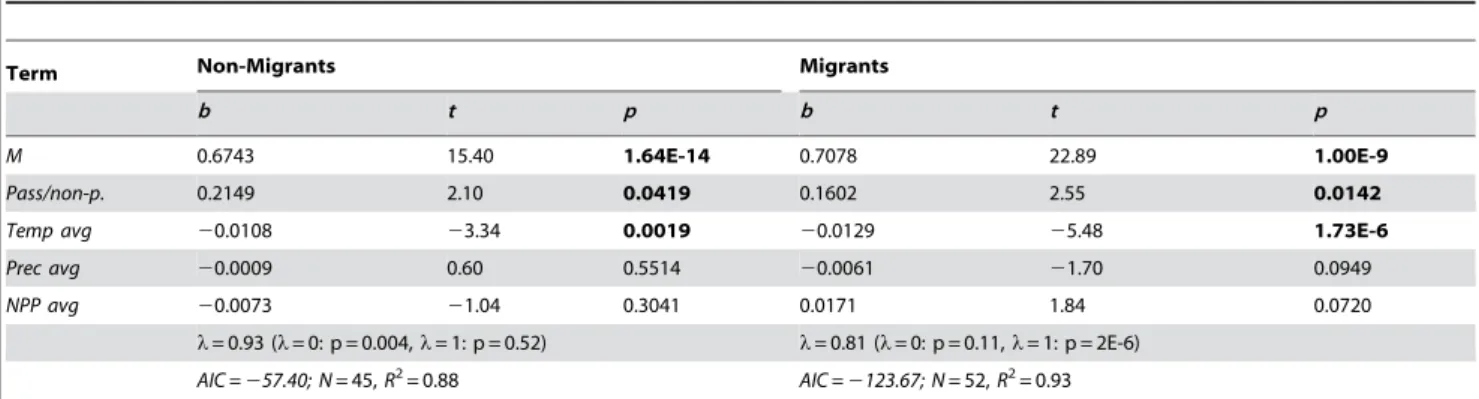 Table 5. Combined effects of select environmental variables on BMR in migrants and non-migrants.