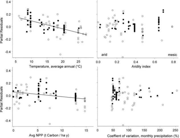 Figure 2. Partial residual plots of core environmental correlates of BMR for the combined dataset of both migrant (black circles) and non-migrant birds (open circles)