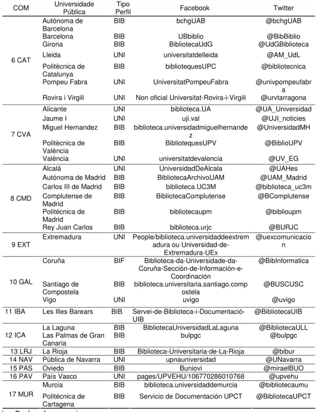 Tabela 1 - Situação e Perfis de Redes Sociais das Bibliotecas de  Universidades Públicas Espanholas (continuação) 