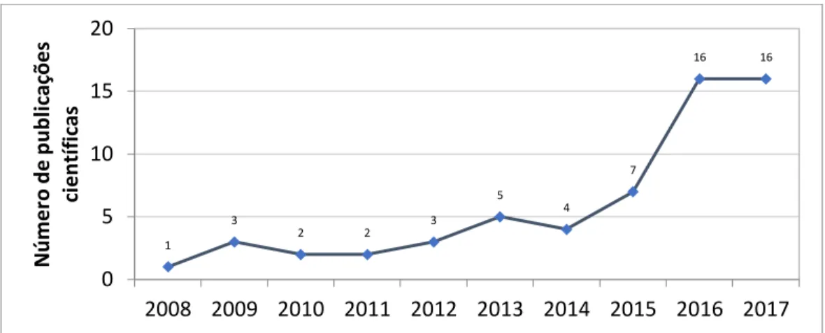 Gráfico 1. Evolução do número de publicações.