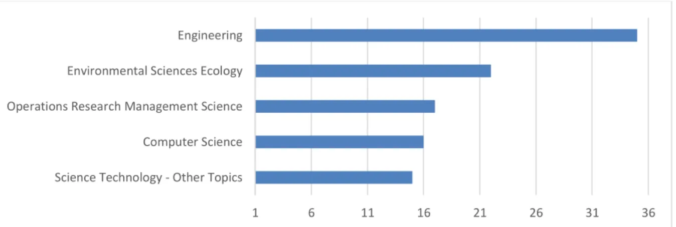 Gráfico 2. Número de publicações por área do conhecimento 