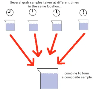 Figura 1: Fluxograma de uma amostra composta manual (Lesson 3 sampling, 25/02/2013). 
