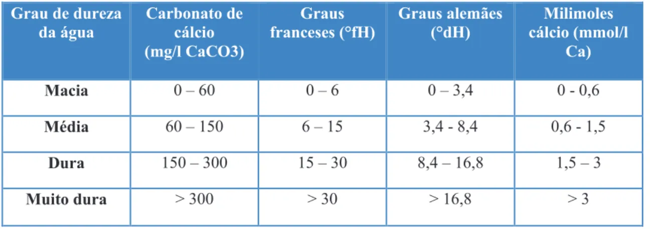 Tabela 3: Classificação das águas quanto à dureza (EPAL – ficha informativa, 2012). 
