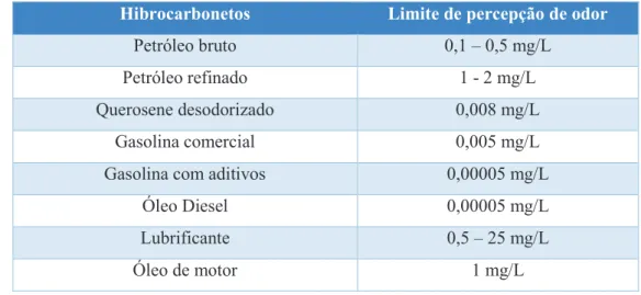 Tabela 5: Limite de perceção dos odores de diferentes hidrocarbonetos (Benilde Mendes et al., 2004)