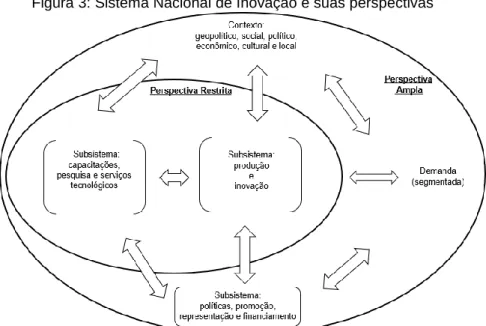 Figura 3: Sistema Nacional de Inovação e suas perspectivas 