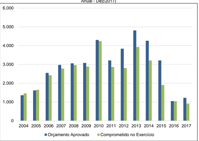 Gráfico 4: FNDCT - Evolução Orçamentária – 2004-2017 – R$ Milhões Constantes (IGP-DI - Média  Anual - Dez/2017) 