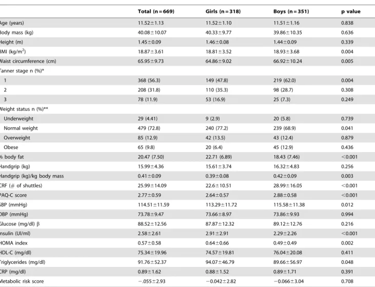 Table 1. Characteristics of population.