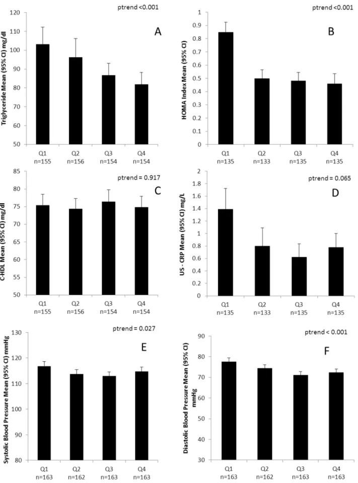 Figure 1. Metabolic risk factors according to quartile of handgrip strength in 8–14 year old children (n = 536)