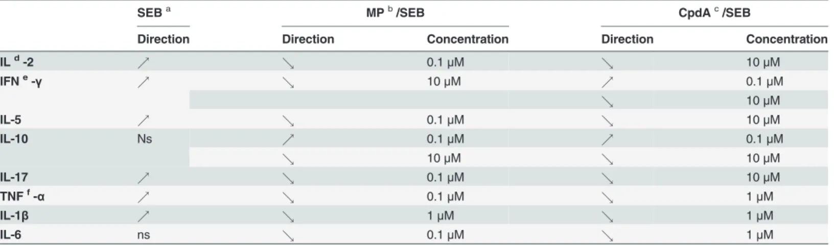 Table 1. Summary of the significant effects of the selective GR modulator compound A and the glucocorticoid methylprednisolone on PBMCs.